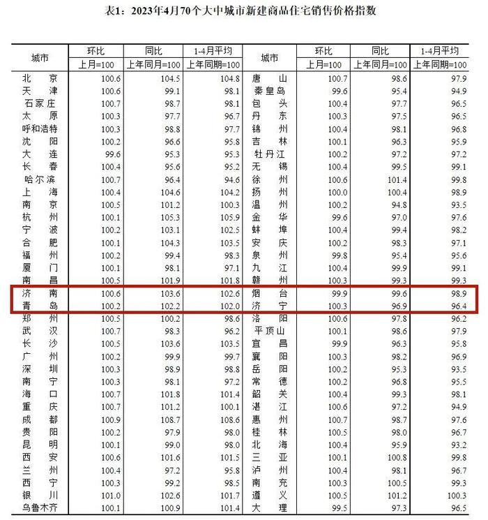 全国70城最新房价出炉！山东4城这样…