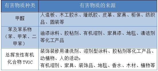 10套住房空气质量检测，8套甲醛超标！