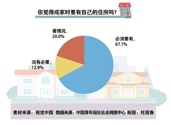 调查：成家一定要有自己的住房吗？近七成受访青年认为必须有