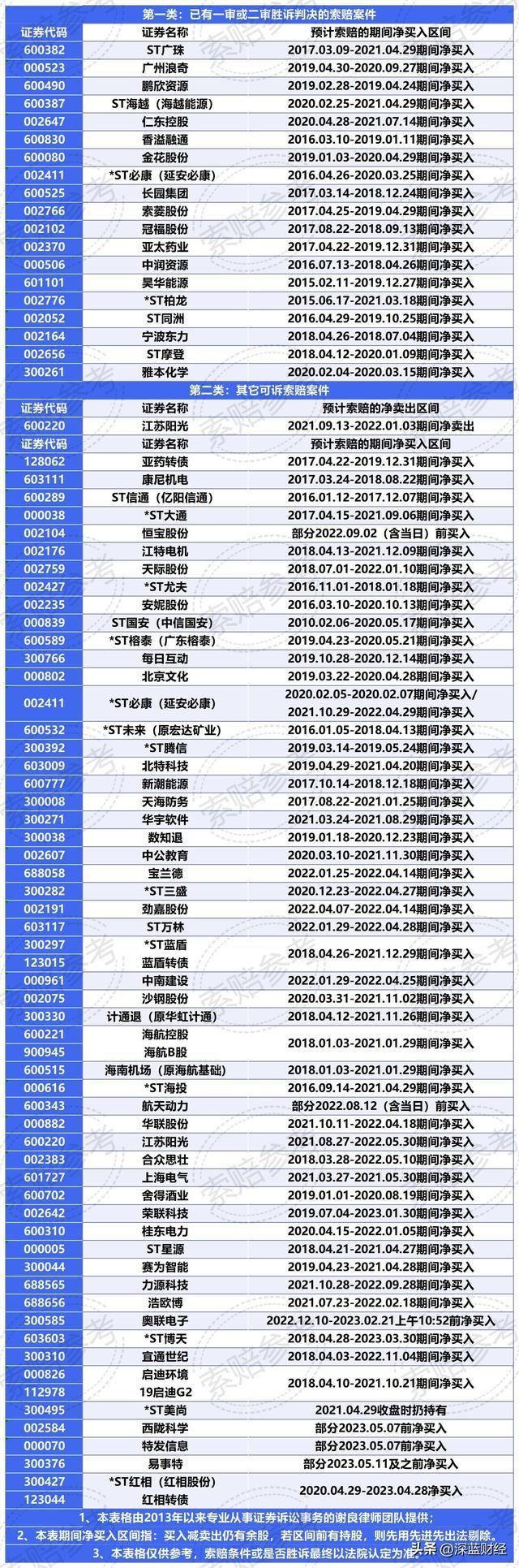 投资者诉广州浪奇案胜诉 易事特、*ST红相被立案 已有股民准备索赔