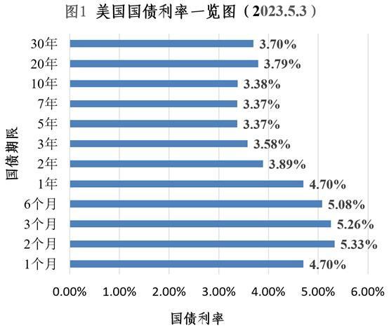 当债务上限遇到无下限党争：美国面临极化加剧和深度衰退前景