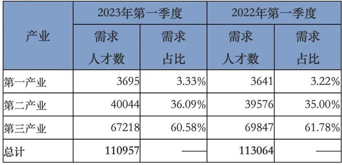 2023年第一季度广西人才供求报告出炉！这类人才需求量最大→