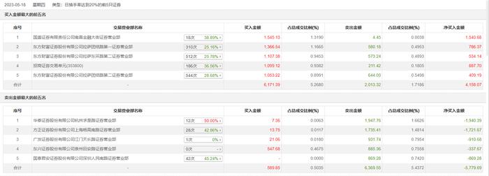 龙虎榜丨新联电子今日涨8.48%，东方财富证券拉萨团结路第一证券营业部买入1366.54万元