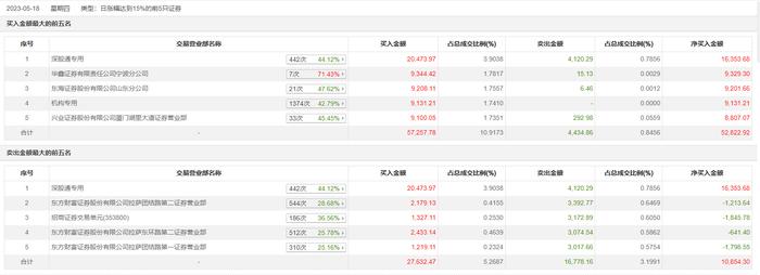 龙虎榜丨拓尔思今日涨停，机构合计净买入9131.21万元