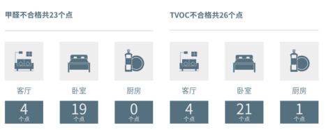 10套住房空气质量检测，8套甲醛超标！