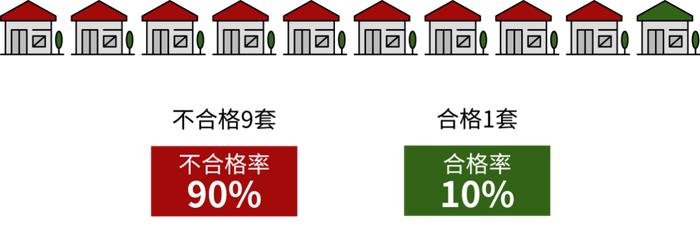 10套住房空气质量检测，8套甲醛超标！