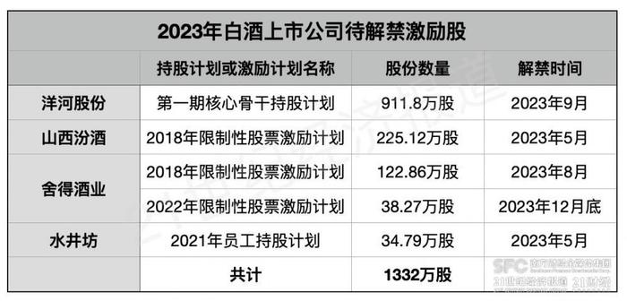 拆解13份白酒上市公司激励方案：7家去年业绩达标，超1300万股年内解禁｜年报里的中国酒业趋势