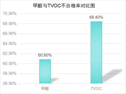 10套住房空气质量检测，8套甲醛超标！