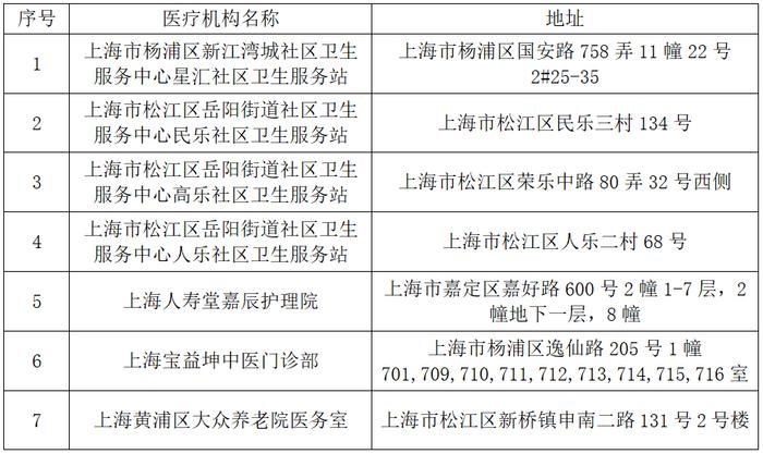 【提示】上海拟新增医保定点机构，有你家附近的吗？