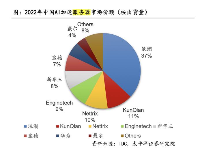 AI服务器涨价20%？服务器厂商称英伟达芯片短缺，会持续多久