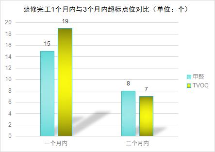 10套住房空气质量检测，8套甲醛超标！