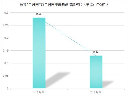 10套住房空气质量检测，8套甲醛超标！