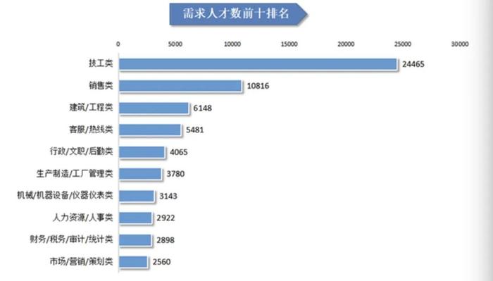 2023年第一季度广西人才供求报告出炉！这类人才需求量最大→