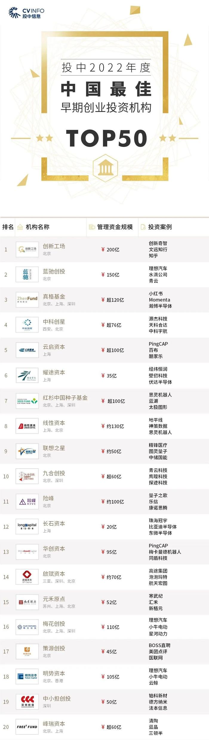 2022年度投中榜:中金资本居最佳私募股权投资榜首 管理资金规模超4500亿