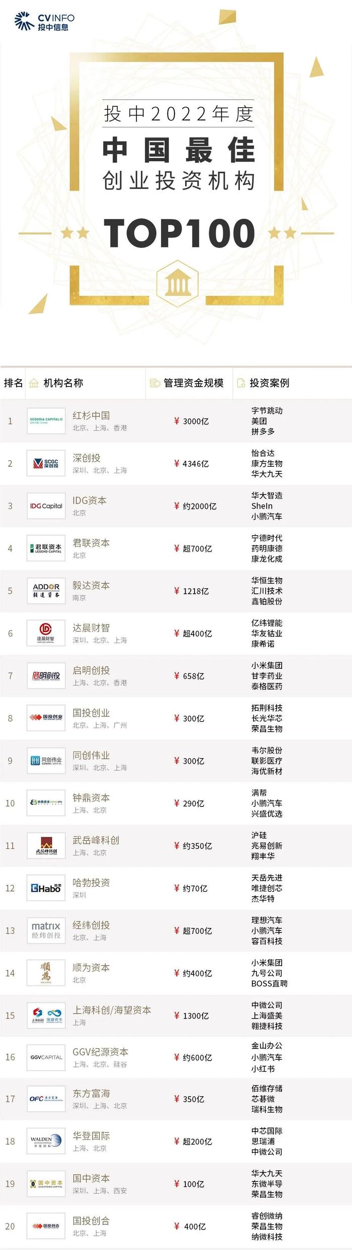 2022年度投中榜:中金资本居最佳私募股权投资榜首 管理资金规模超4500亿