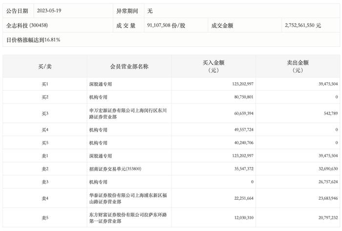 龙虎榜丨全志科技今日涨16.81%，深股通专用买入1.23亿元并卖出3947.55万元