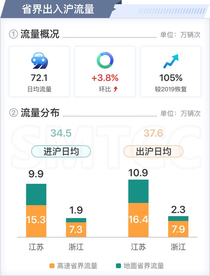 【交通】四月份上海交通运行月报（路网篇）出炉！