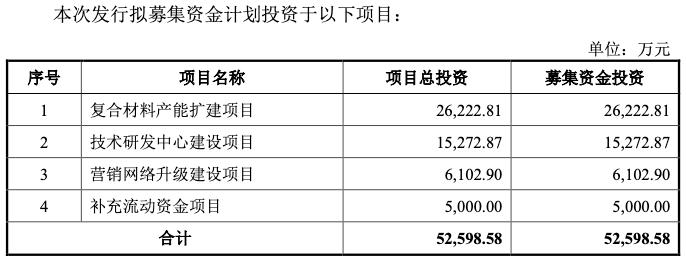 长青科技：新材料赛道领航者、多轮驱动业绩持续增长丨IPO黄金眼