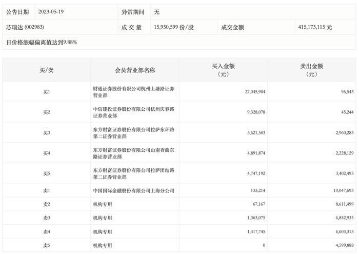龙虎榜丨芯瑞达今日涨停，机构合计净卖出2381.96万元