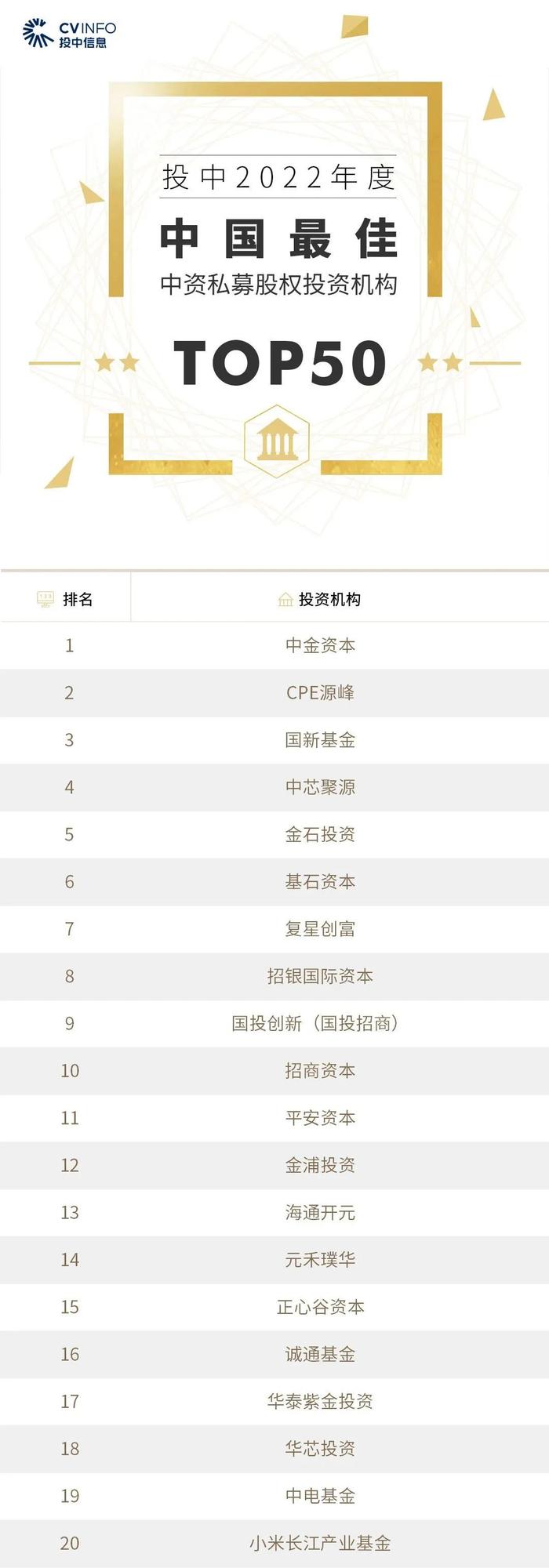 2022年度投中榜:中金资本居最佳私募股权投资榜首 管理资金规模超4500亿
