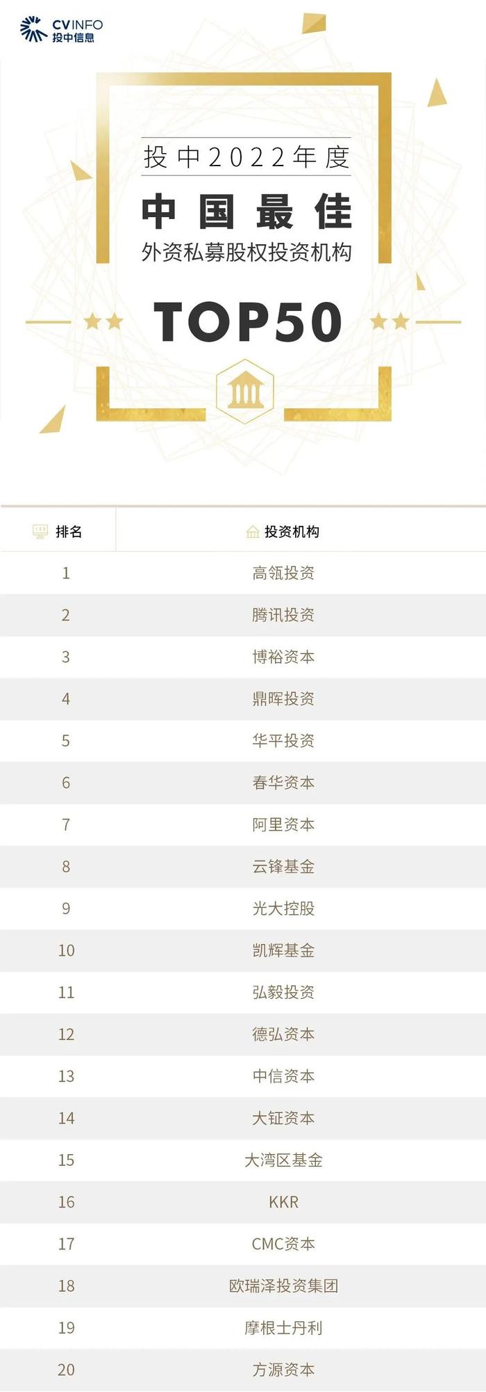 2022年度投中榜:中金资本居最佳私募股权投资榜首 管理资金规模超4500亿