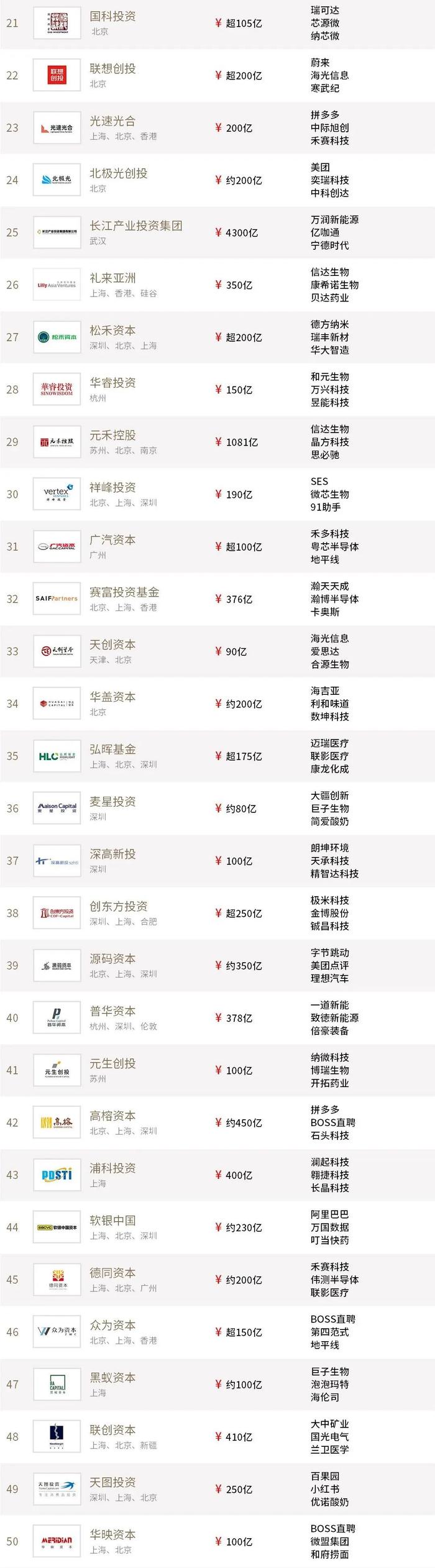 2022年度投中榜:中金资本居最佳私募股权投资榜首 管理资金规模超4500亿