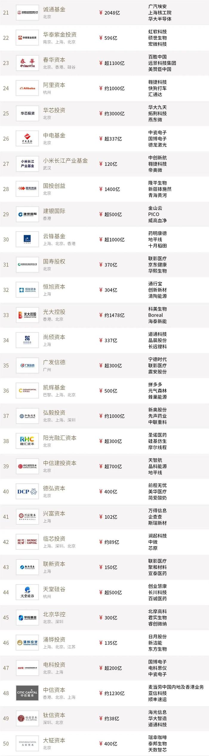2022年度投中榜:中金资本居最佳私募股权投资榜首 管理资金规模超4500亿