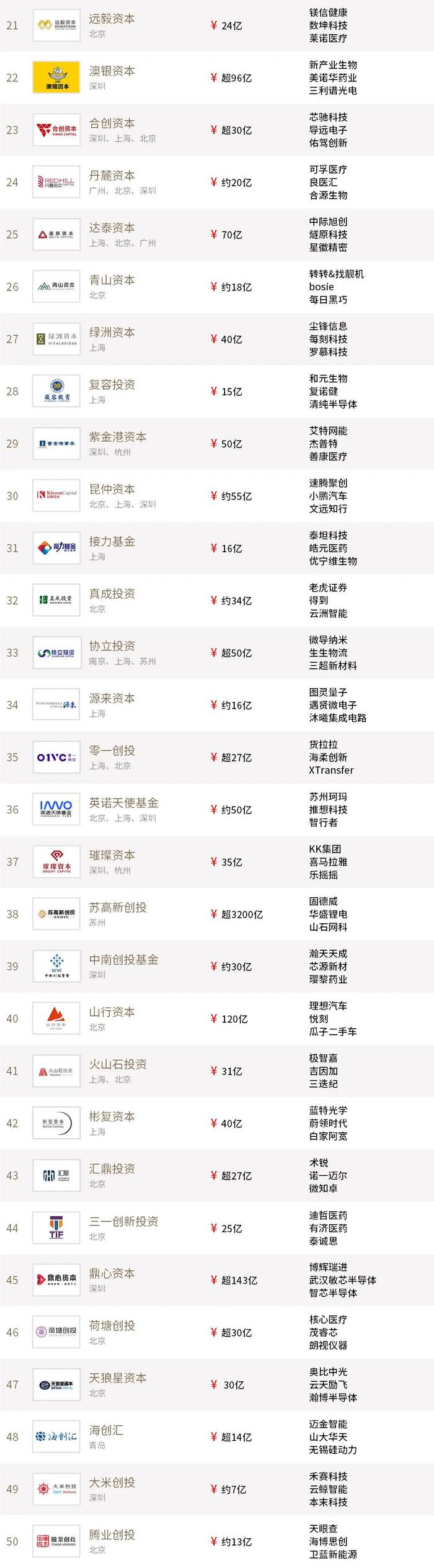 2022年度投中榜:中金资本居最佳私募股权投资榜首 管理资金规模超4500亿