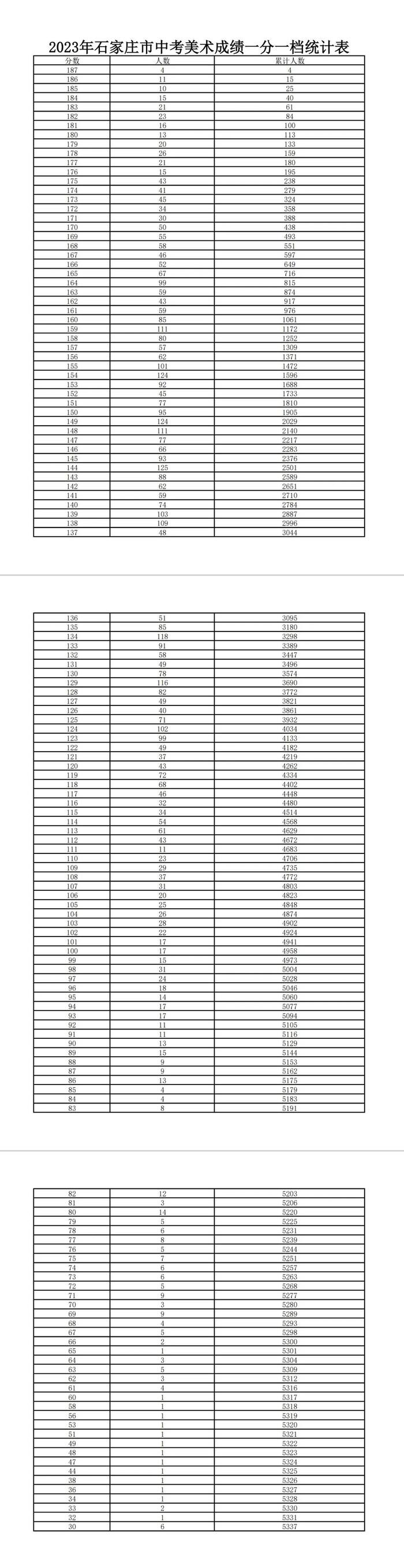 考生注意！2023年石家庄市中考美术、音乐、书法成绩一分一档统计表来了