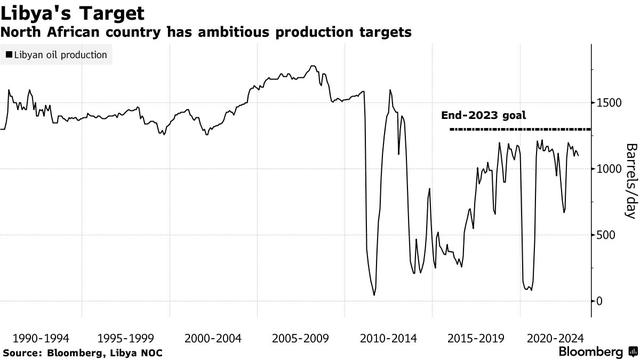 油市又迎一大利空？利比亚欲将产量提高到十多年最高水平