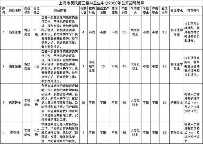 【就业】上海市民政第三精神卫生中心招聘16名工作人员，6月2日前可报名