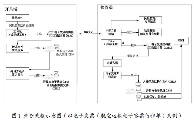 财政部会计司公布电子凭证会计数据标准（试行版），包括操作指南、技术问答及工具包