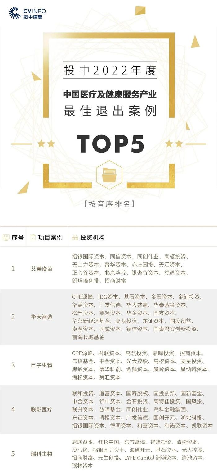2022年度投中榜:中金资本居最佳私募股权投资榜首 管理资金规模超4500亿