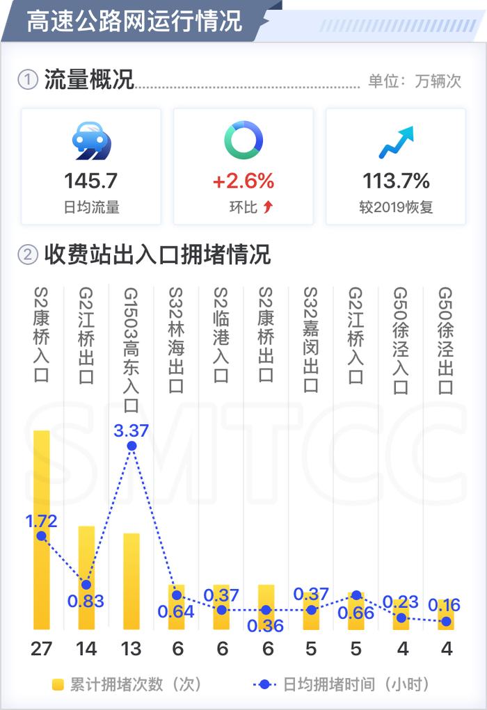 【交通】四月份上海交通运行月报（路网篇）出炉！