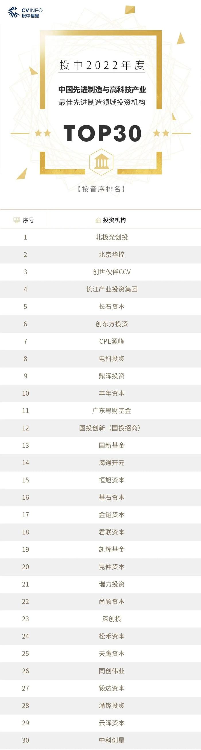 2022年度投中榜:中金资本居最佳私募股权投资榜首 管理资金规模超4500亿