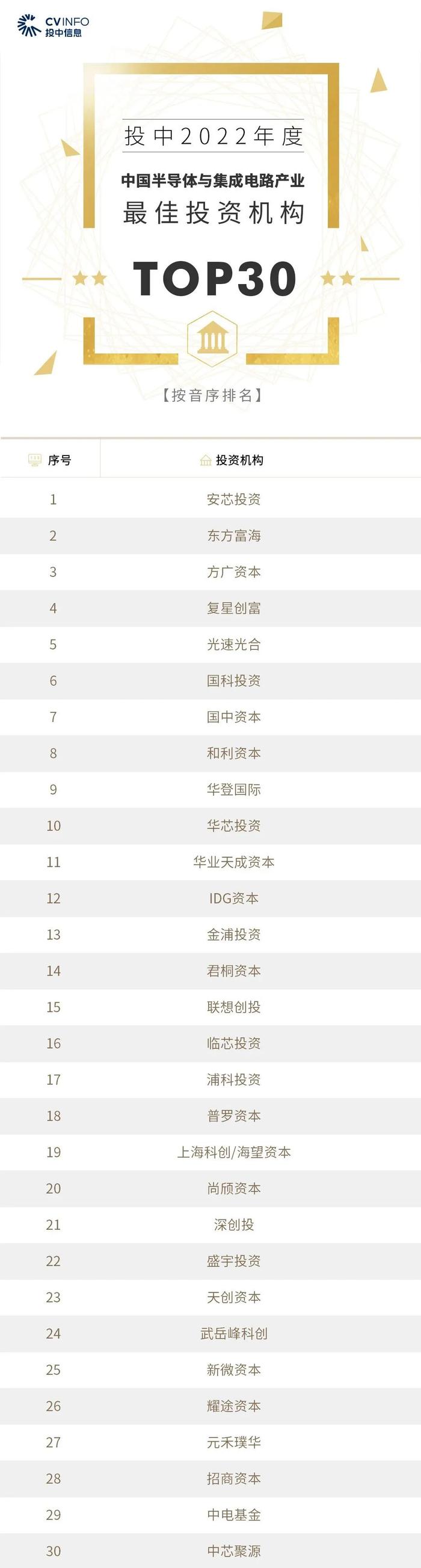 2022年度投中榜:中金资本居最佳私募股权投资榜首 管理资金规模超4500亿