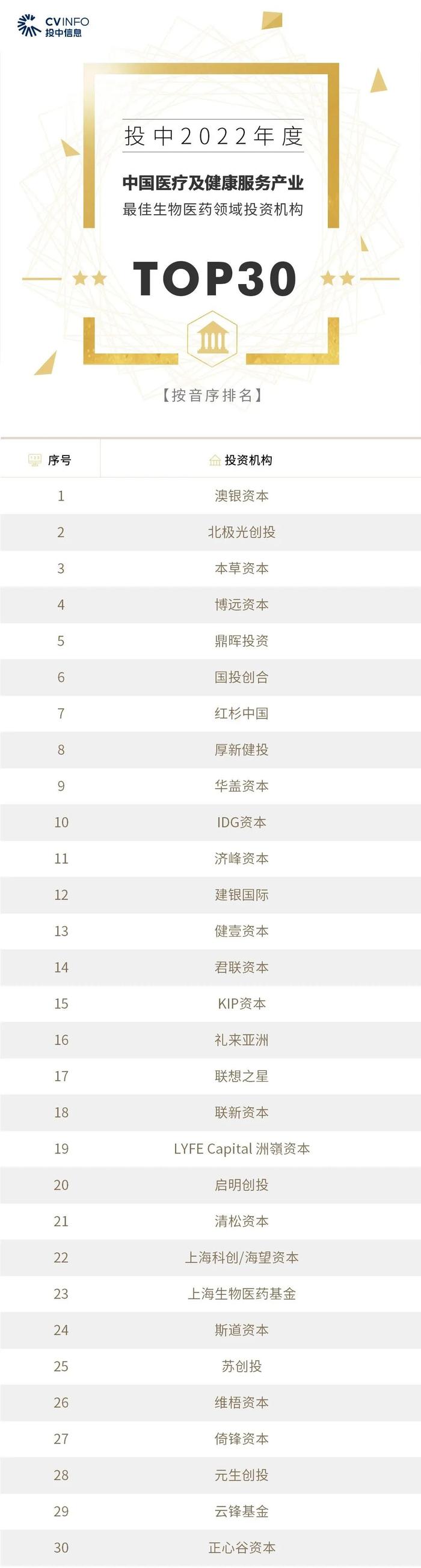 2022年度投中榜:中金资本居最佳私募股权投资榜首 管理资金规模超4500亿