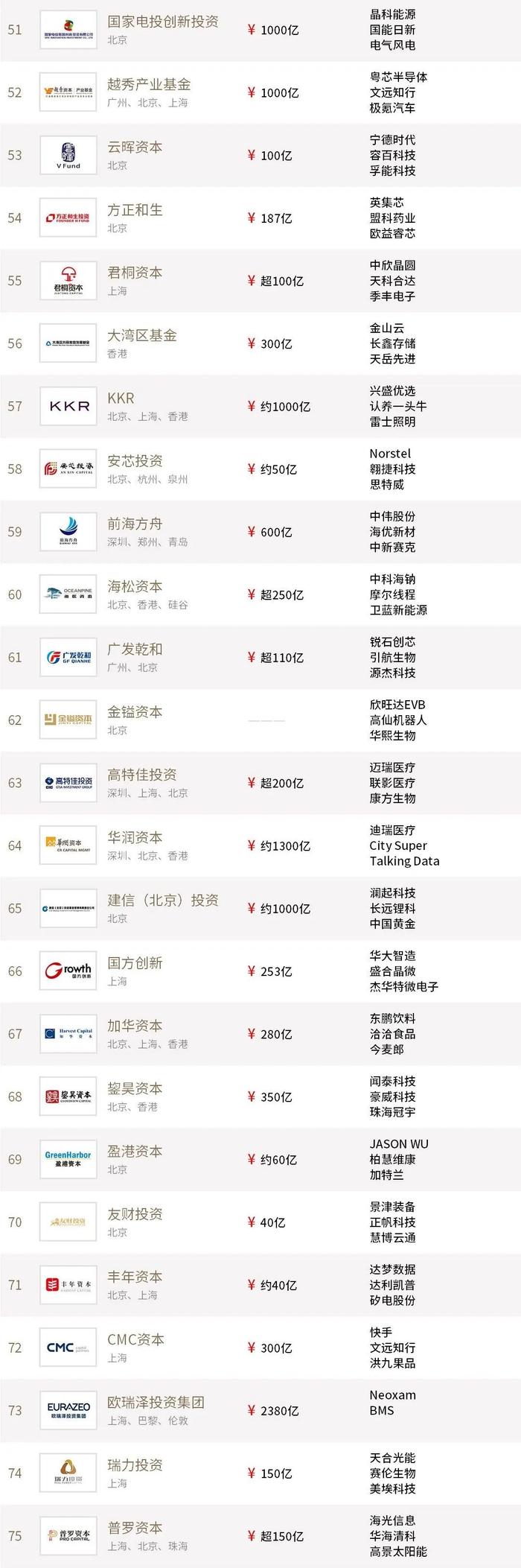 2022年度投中榜:中金资本居最佳私募股权投资榜首 管理资金规模超4500亿