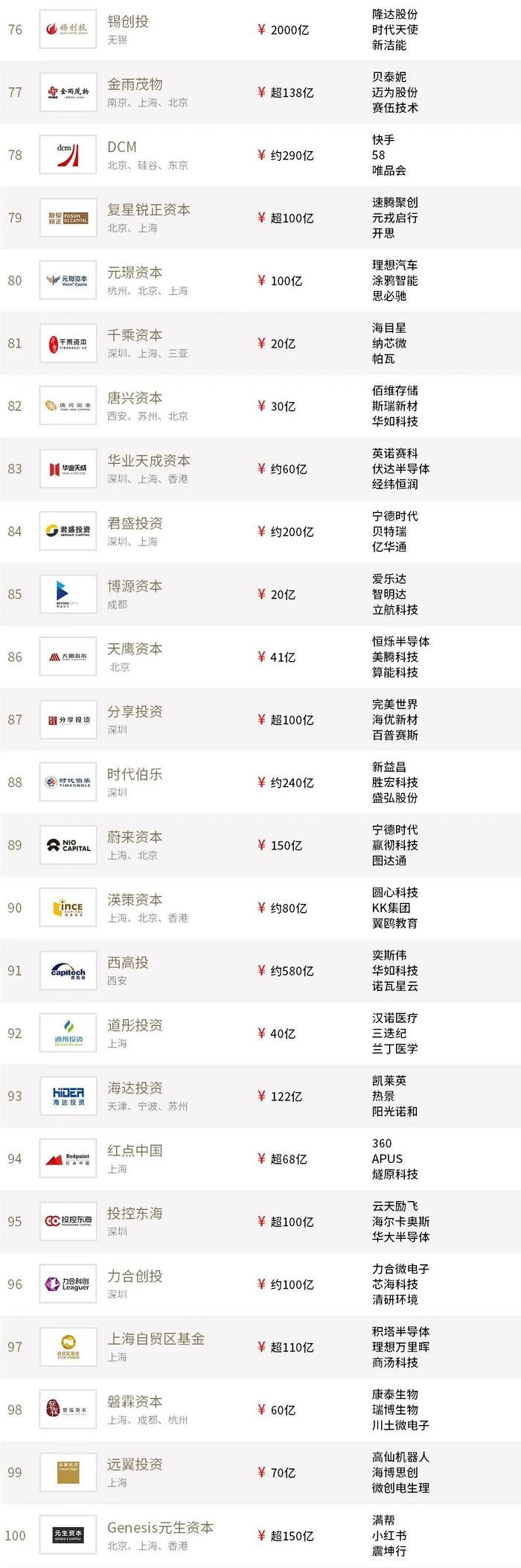 2022年度投中榜:中金资本居最佳私募股权投资榜首 管理资金规模超4500亿