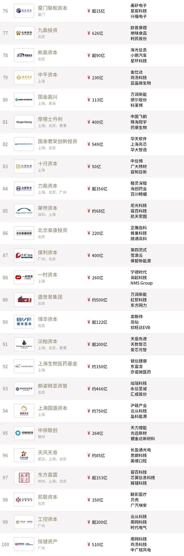 2022年度投中榜:中金资本居最佳私募股权投资榜首 管理资金规模超4500亿