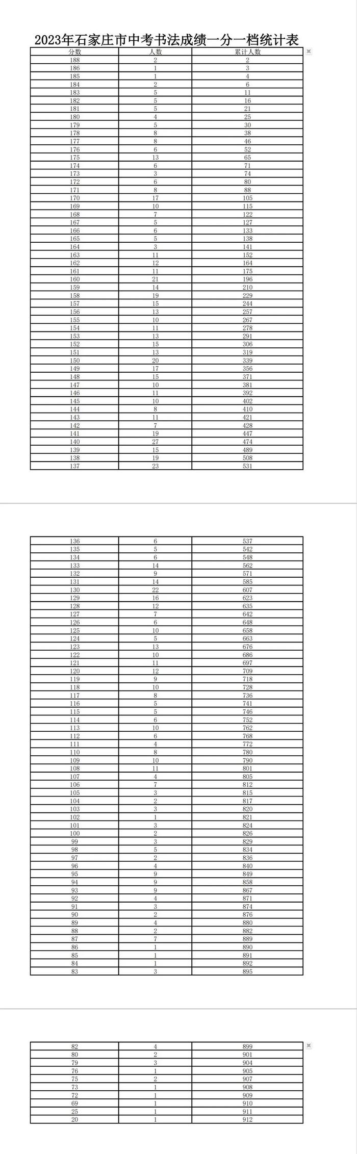 考生注意！2023年石家庄市中考美术、音乐、书法成绩一分一档统计表来了