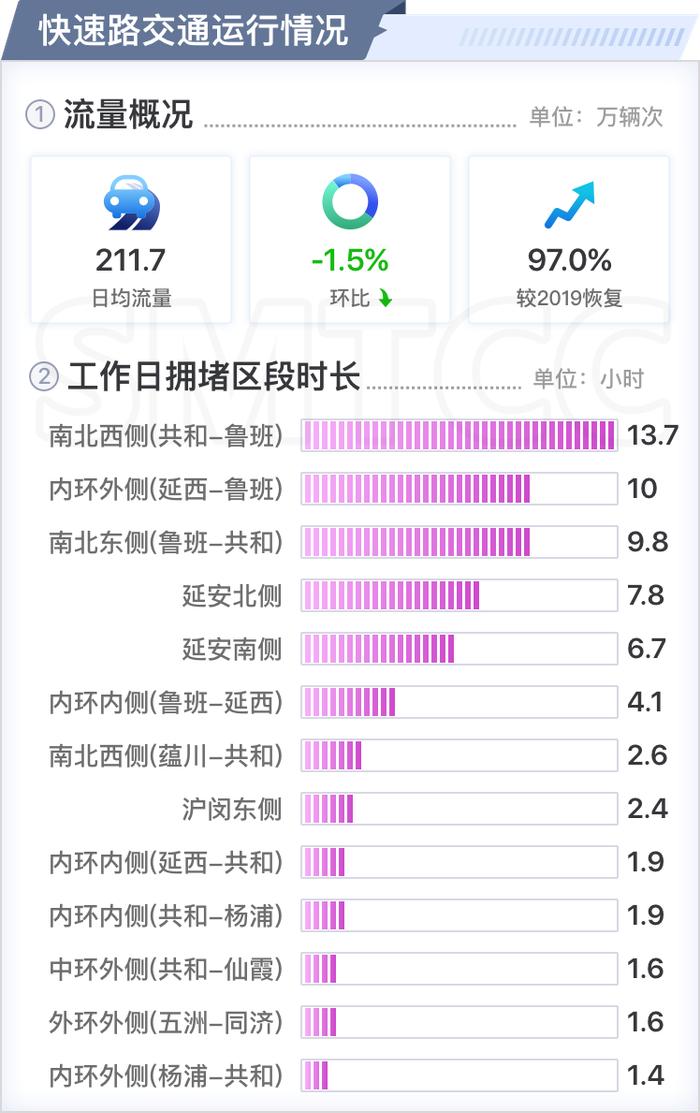 【交通】四月份上海交通运行月报（路网篇）出炉！