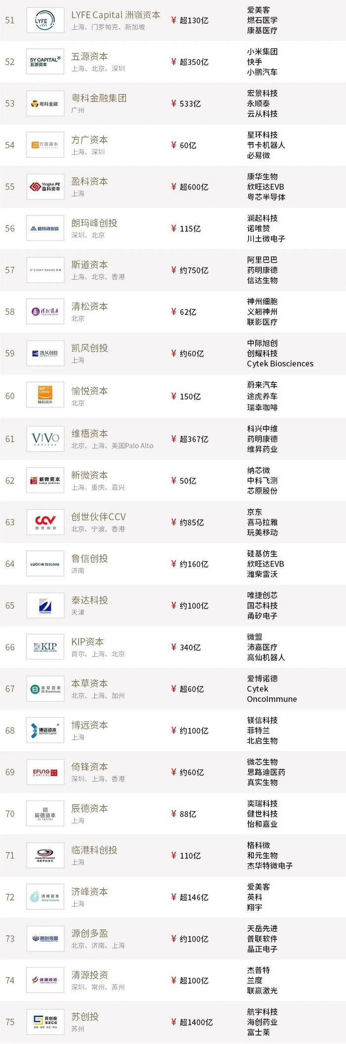 2022年度投中榜:中金资本居最佳私募股权投资榜首 管理资金规模超4500亿