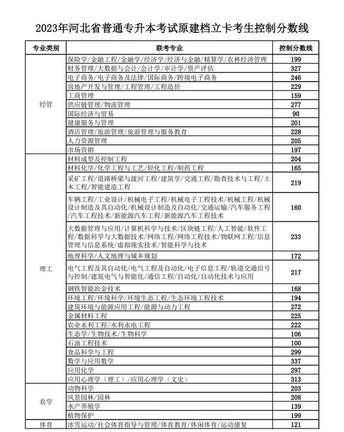 河北省公布分数线！