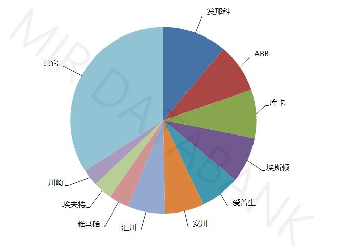 工业机器人一季度监测：内资厂商单季市场份额首次突破40%