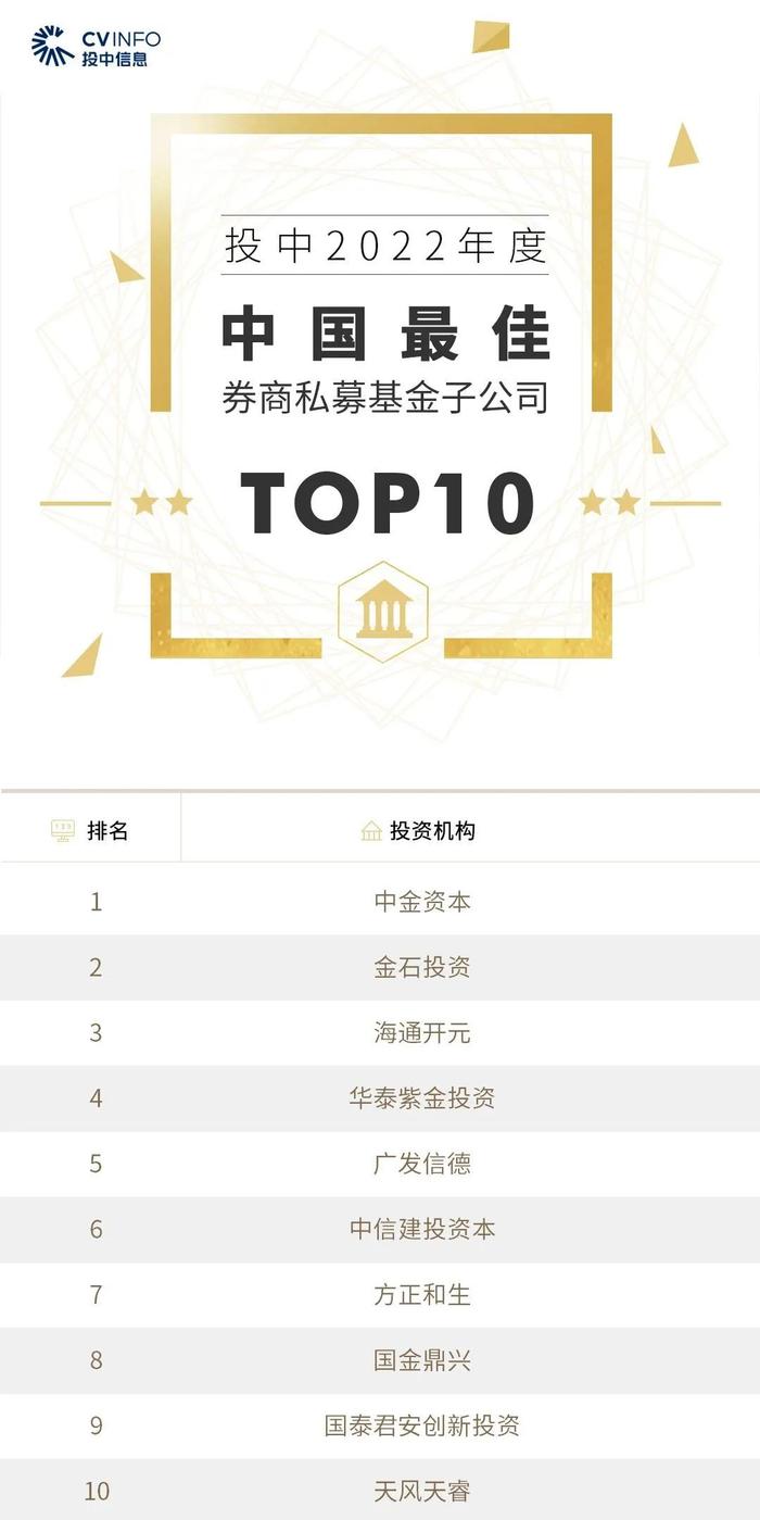 2022年度投中榜:中金资本居最佳私募股权投资榜首 管理资金规模超4500亿