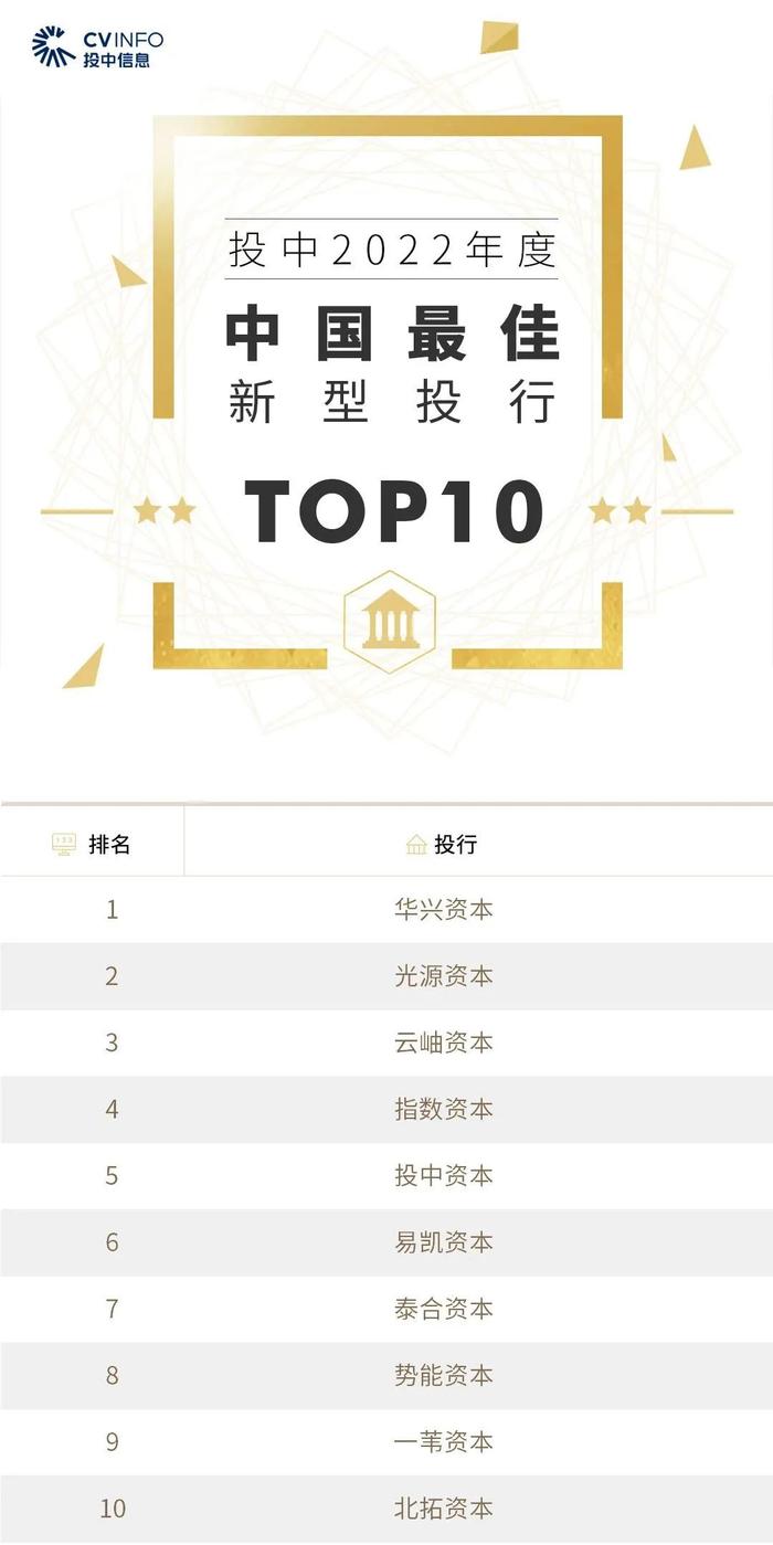 2022年度投中榜:中金资本居最佳私募股权投资榜首 管理资金规模超4500亿
