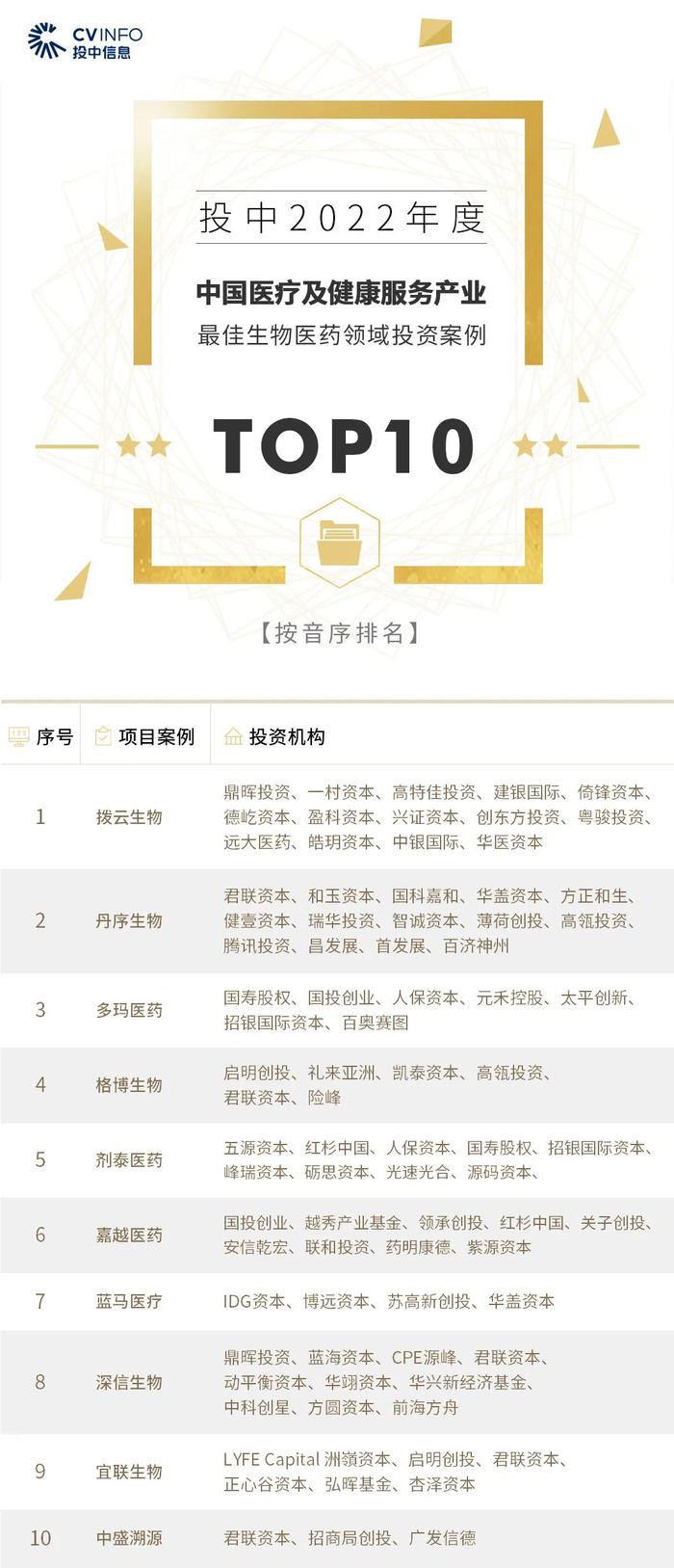 2022年度投中榜:中金资本居最佳私募股权投资榜首 管理资金规模超4500亿