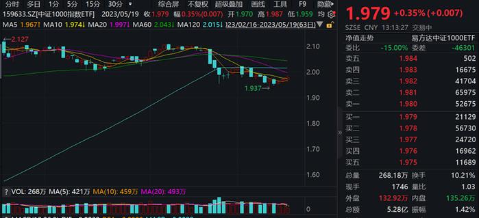 全志科技上涨14.32%，中证1000指数ETF（159633）今日成交额已达5.28亿元