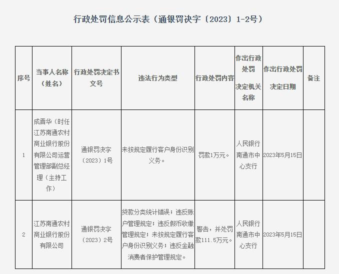 江苏南通农商银行被罚111.5万元：因违反金融消费者保护管理规定等